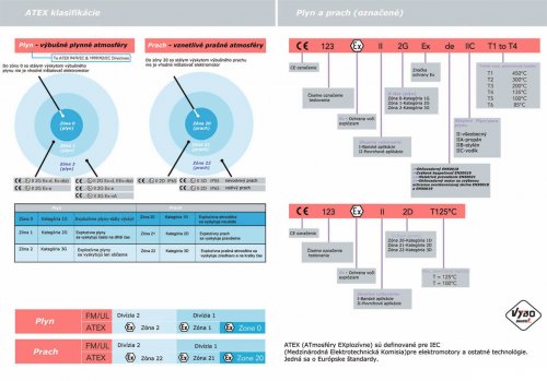 ATEX elektromotory IEC rozdelenie