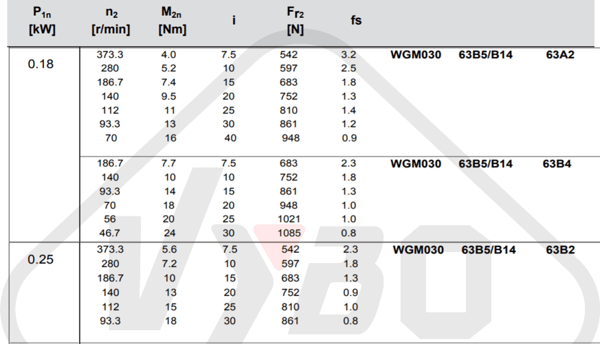 parametre výkonnosti šnekovej prevodovky wgm030