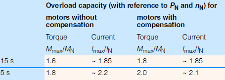 dc elektromotory tabuľka